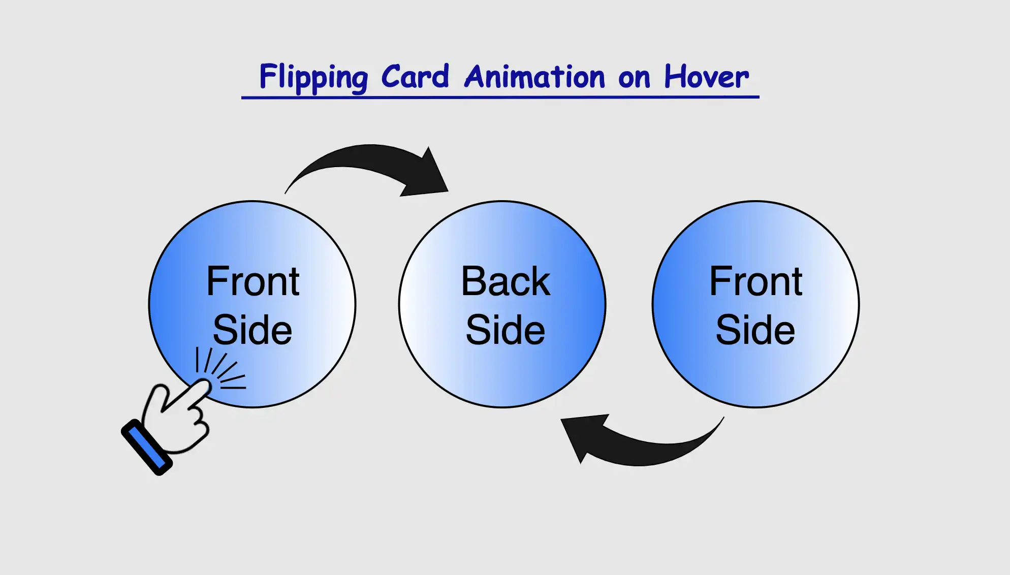 Flipping Card Animation On Hover Using Transform And Transition CSS Properties